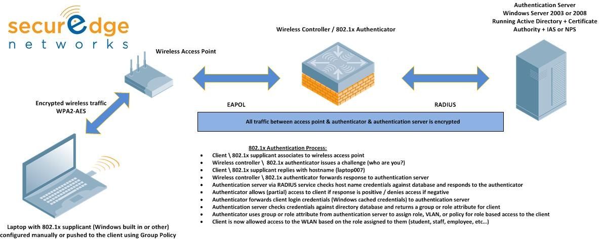 Diagram showing all network traffic between access point and authenticator and authentication server