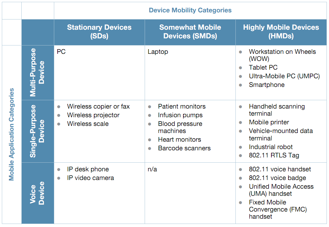 Device Mobility Categories Chart