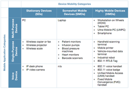 Hospital Wireless Networks Medical Mobility Devices