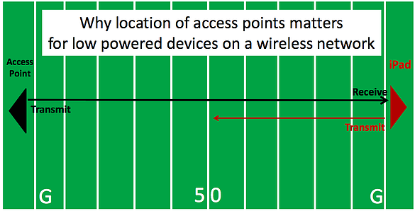 wireless network access