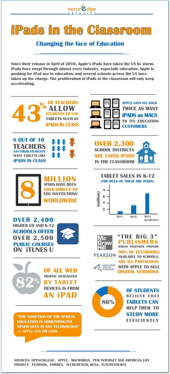iPads in education infographic