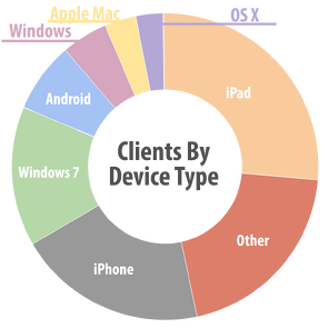 Pie chart showing the different mix of devices on 50 different wifi networks