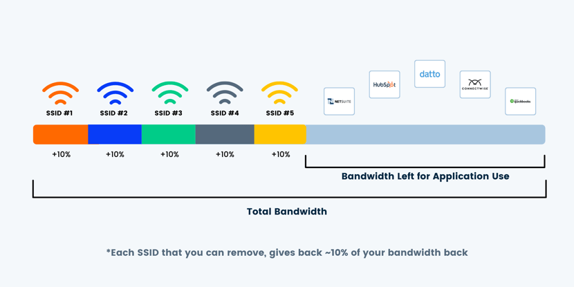 Bandwidth and SSIDs