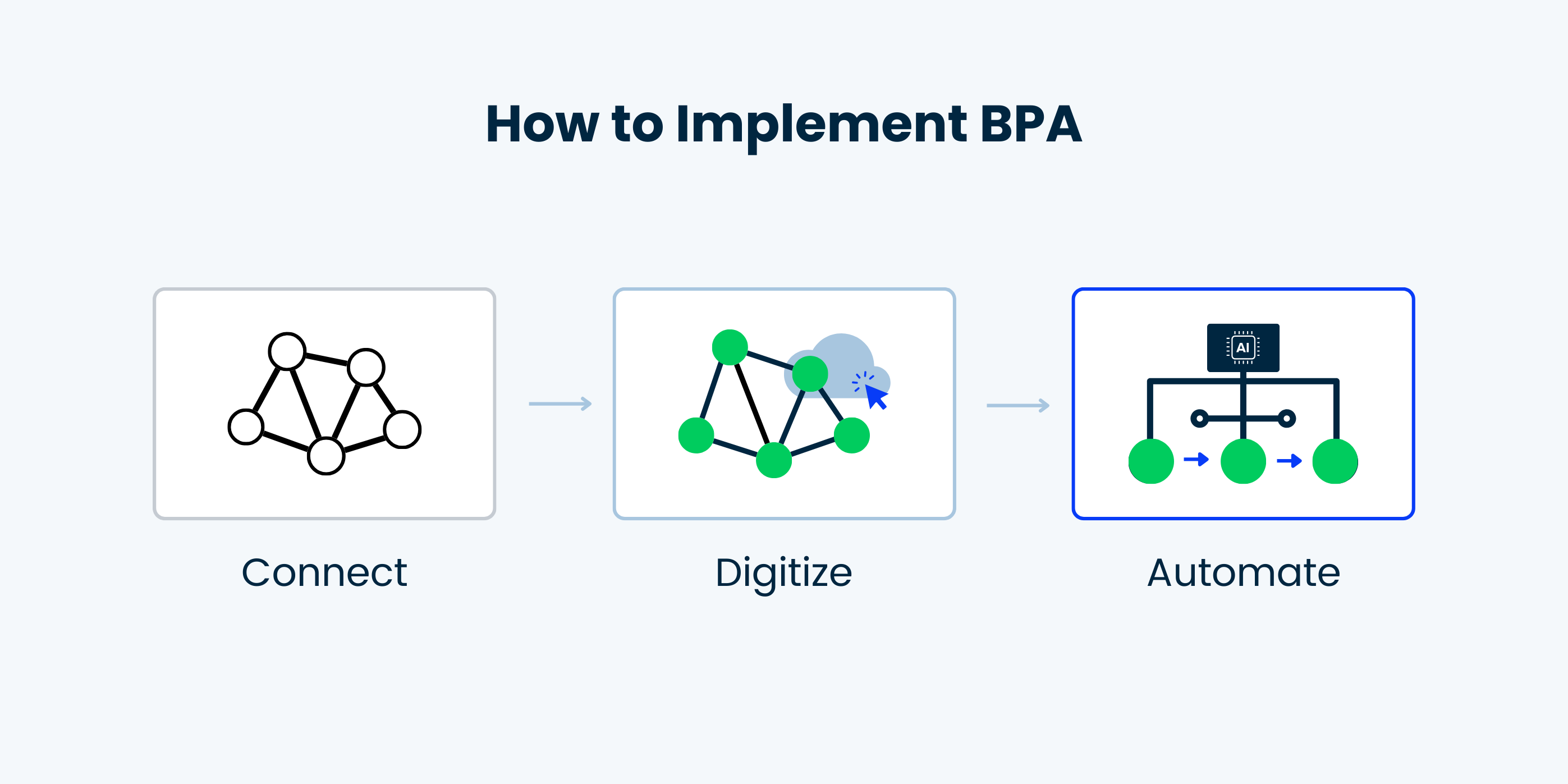 How to Implement BPA