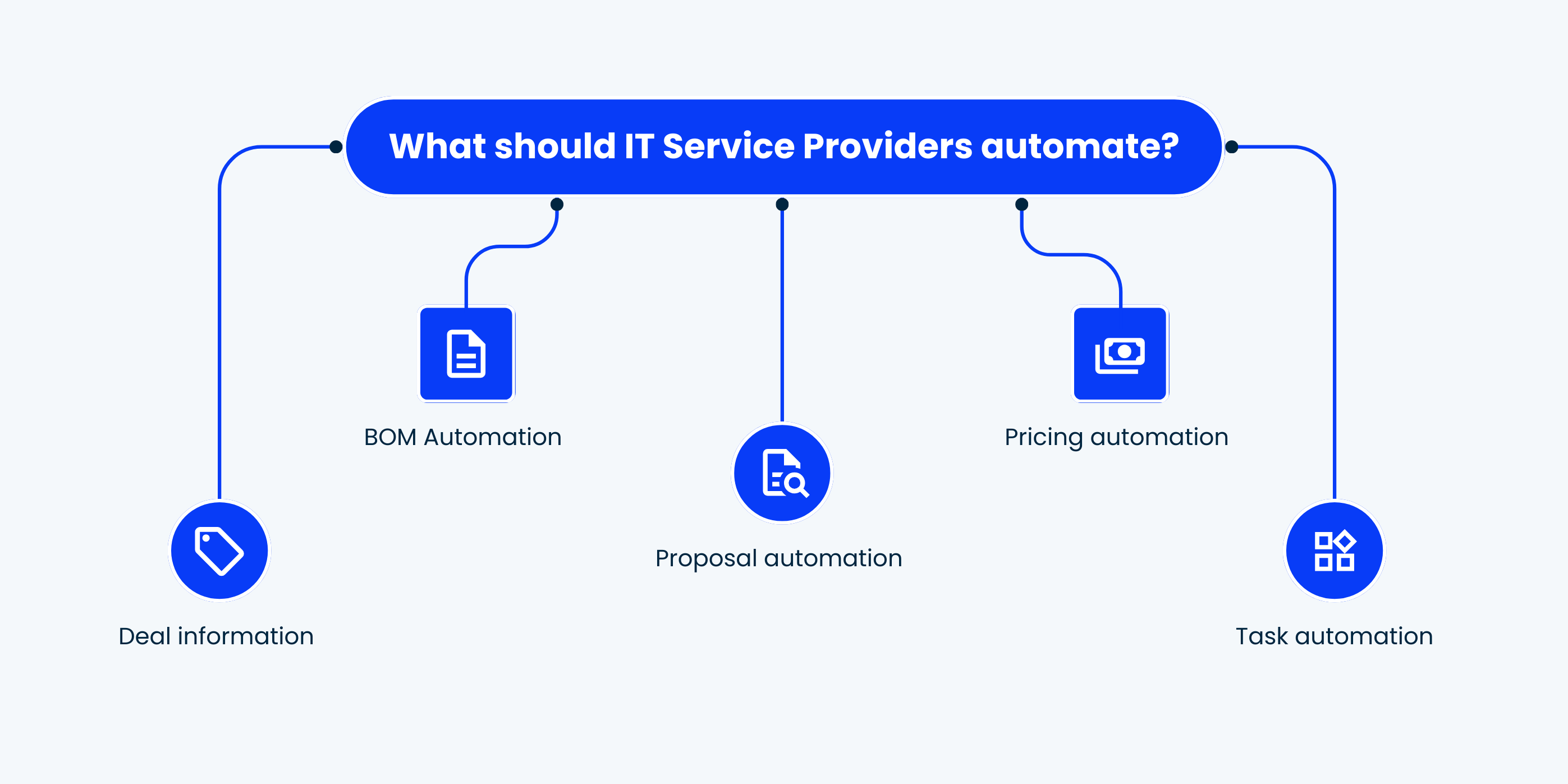 What should IT Service Providers automate