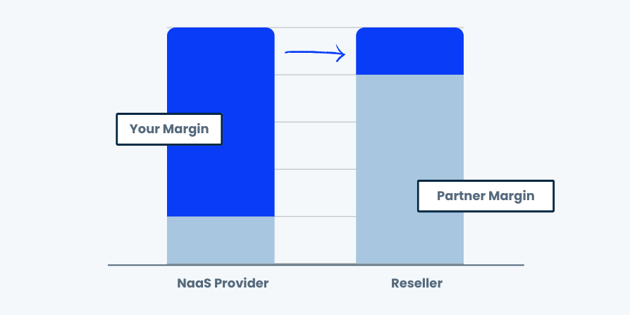 Difference between the MSPs margin vs Partner margin when reselling a vendor provided naas solution