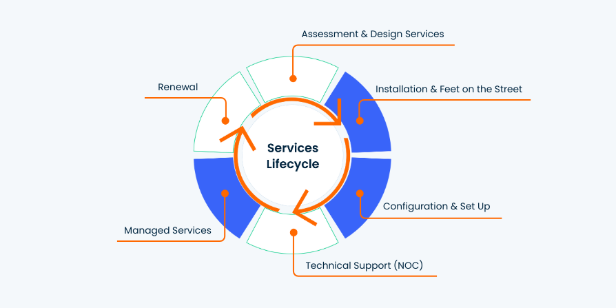 services lifecycle chart