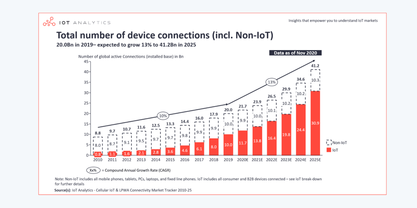 Device connections in 2019