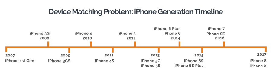 Device-matching-problem-iPhone-Generation-Timeline.png
