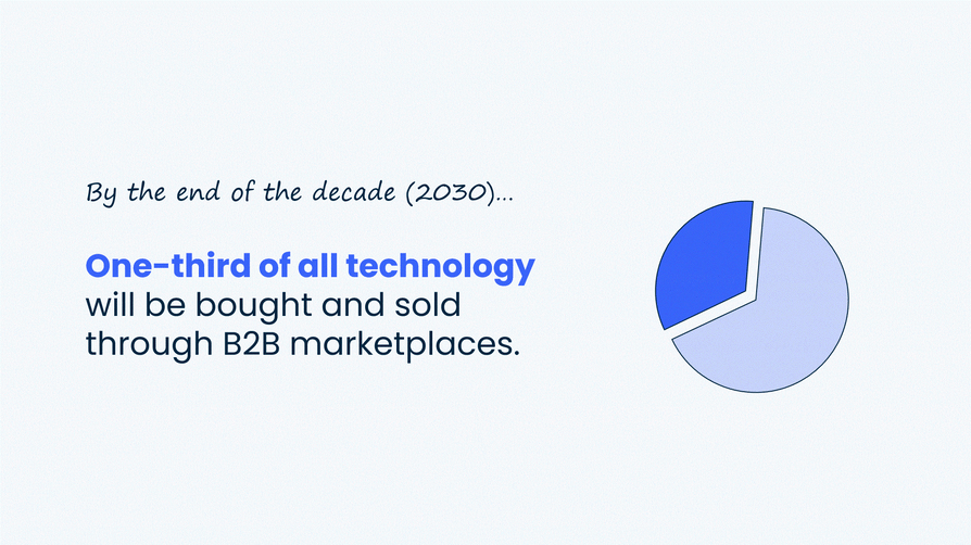 One third of all technology bought and sold throgh b2b marketplaces graph