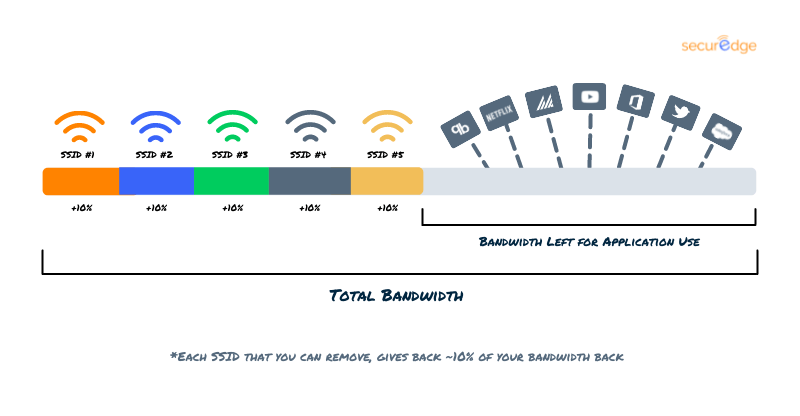 How SSIDs take up bandwidth on your network