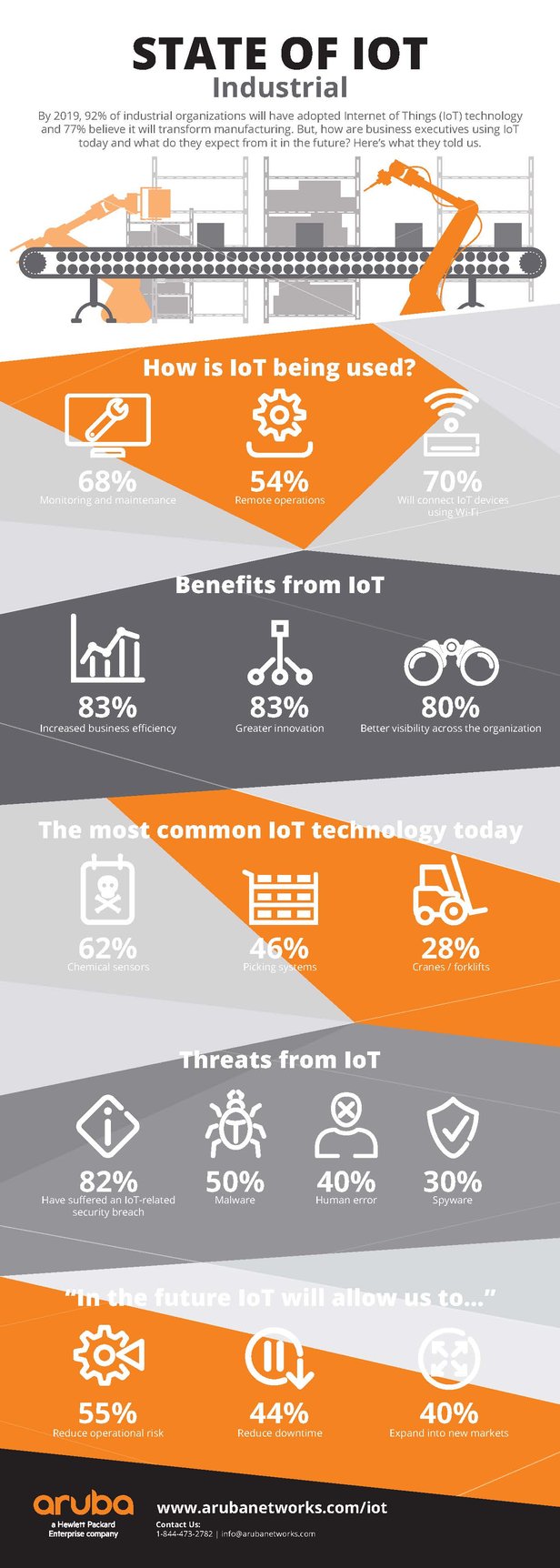 Industrial IoT Infographic from Aruba Networks.jpg