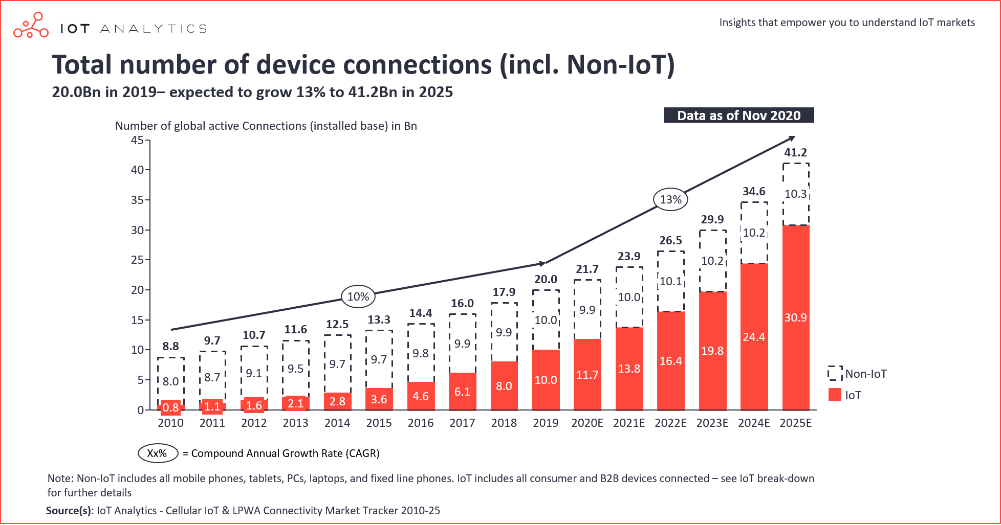 IoT-connections-total-number-of-device-connections-min