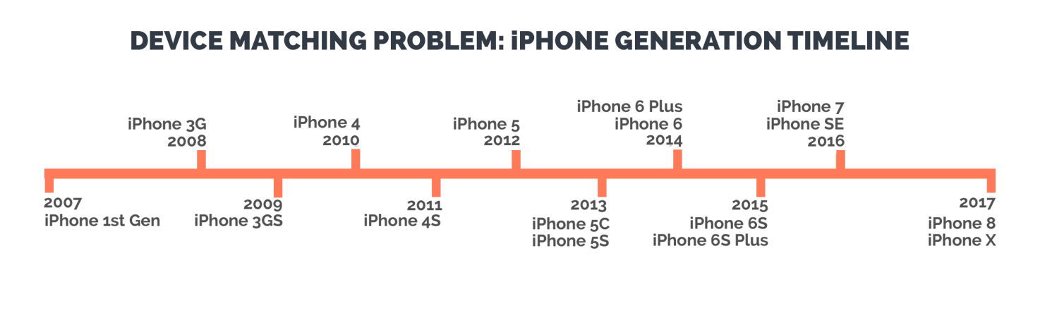 device-matching-problem-iPhone-generation-timeline-graphic-1.png