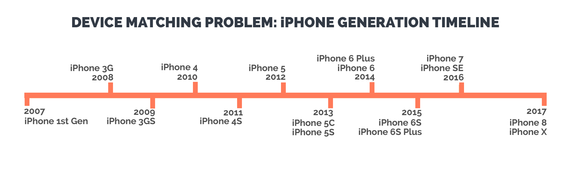 iphone generation timeline proves how difficult it is for wifi networks to keep up with technology