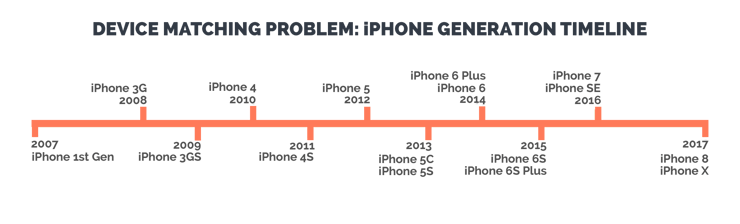 device-matching-problem-iPhone-generation-timeline-graphic.png