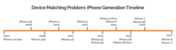 wireless-network-design-challenges-Device-matching-problem-iPhone-Generation-Timeline.png